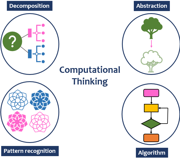 The four components of computational thinking