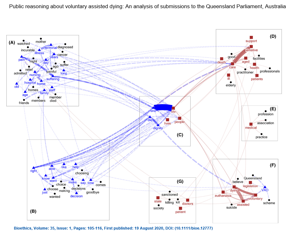 Public reasoning about voluntary assisted dying - network visualisation of major themes