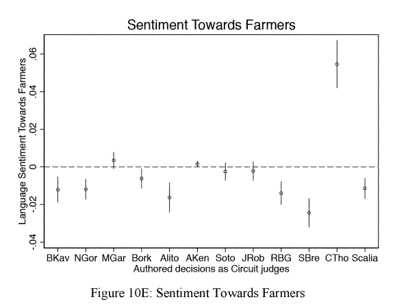 Sentiment analysis visualisation by coefficiet plot