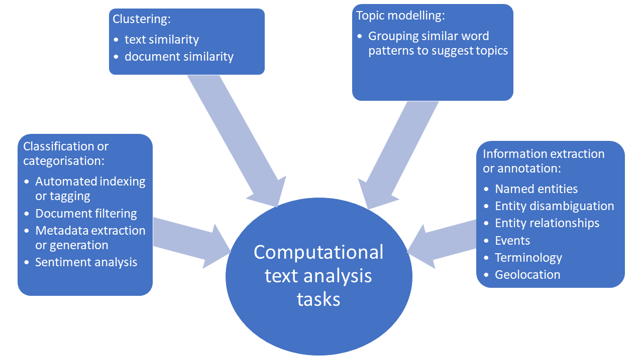 Text analysis tasks